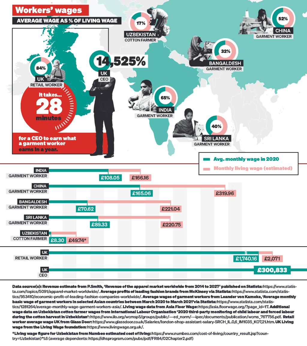 The Global Impact Of The Fashion Industry War On Want   Wages (digi) 